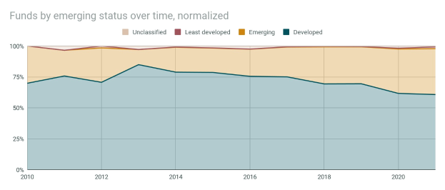 Liniengraph, der die normierte Anzahl von Fonds nach Emerging-Status über die Zeit darstellt, mit begleitendem Erl├Ąuterungstext.