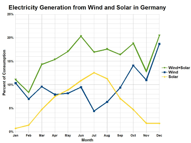 Balkendiagramm, das den Stromertrag aus Wind- und Solarenergie in Deutschland vergleicht, mit begleitendem erklärendem Text.