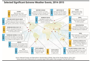Eine Weltkarte mit verschiedenen Blautönen, die bedeutende extreme Wetterereignisse von 2014 bis 2015 anzeigen, mit der Überschrift "Ausgewählte bedeutende extreme Wetterereignisse, 2014-2015" in fetter schwarzer Schrift.
