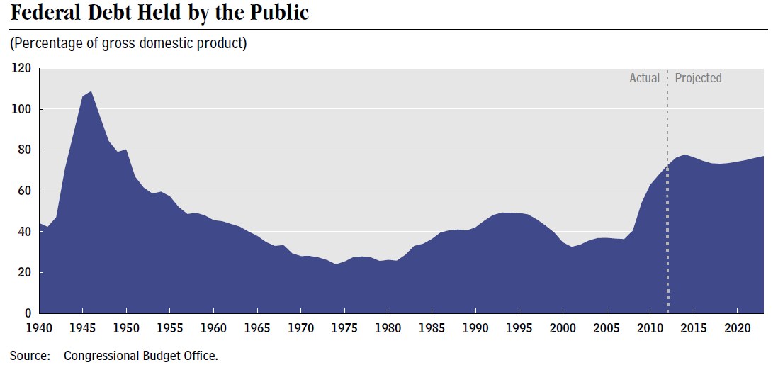 Eine Liniengrafik, die den Trend der Bundesverschuldung bei der Bevölkerung über die Zeit zeigt, mit begleitendem erklärendem Text.