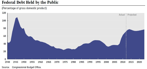 Eine Liniengrafik, die den Trend der Bundesverschuldung bei der Bevölkerung über die Zeit zeigt, mit begleitendem erklärendem Text.