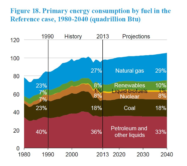 Balkendiagramm, das den primären Energieverbrauch nach Brennstoffart von 1980 bis 2040 zeigt, unterteilt in vier Brennstoffkategorien mit prozentualer Aufschlüsselung.