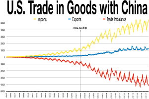 Eine Liniendiagramm mit der Bezeichnung "U.S. Trade in Goods with China" zeigt die Importe und Exporte im Zeitverlauf, wobei die Jahre auf der x-Achse und die Handelsmengen auf der y-Achse aufgeteilt sind.