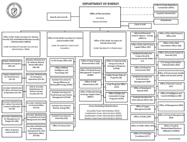 Organigramm des Energieamts mit Logo oben links, das die Abteilungen und ihre Rollen durch Pfeile verbindet.