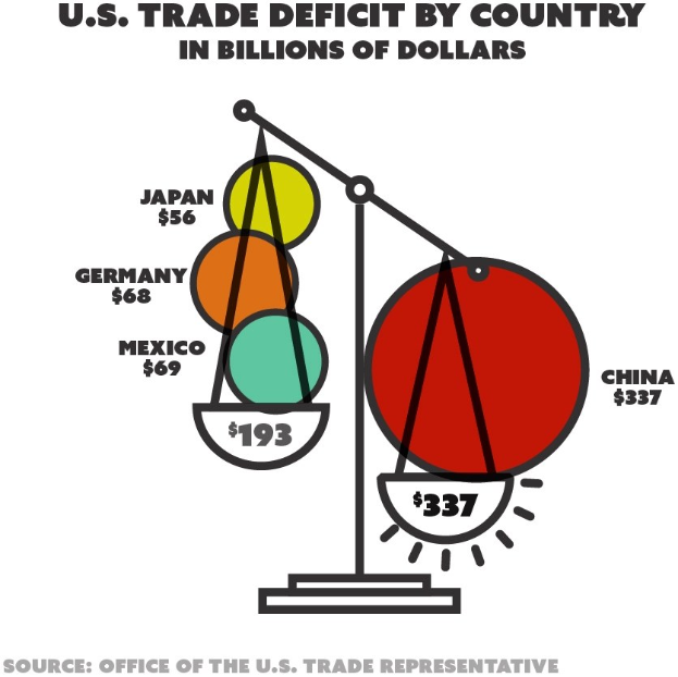Ein Plakat mit einem Kreisdiagramm, das das US-Handelsdefizit nach Ländern in Milliarden US-Dollar zeigt, begleitet von erklärendem Text.