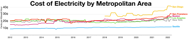 Eine Liniengrafik auf einem weißen Hintergrund, die die Stromkostentrends in verschiedenen Metropolregionen zeigt, mit begleitendem Erklärungstext.