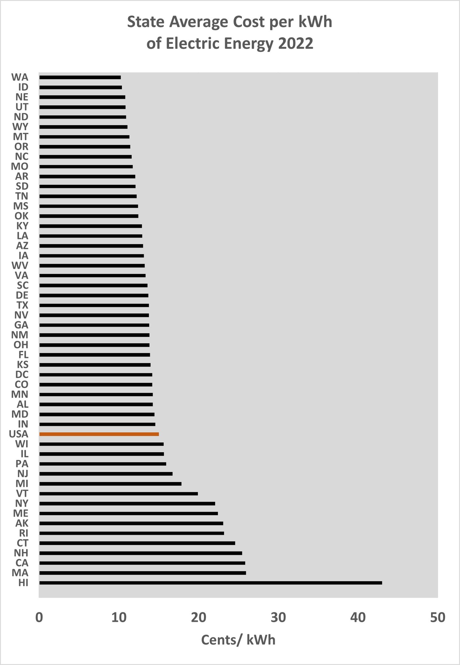Liniengraph, der den durchschnittlichen Strompreis pro Kilowattstunde im Jahr 2022 zeigt, mit begleitendem erklärendem Text.