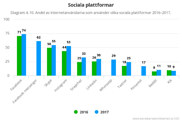 Eine Säulendiagramm, das die Anzahl der sozialen Medien-Plattformen in Schweden von 2016 bis 2017 zeigt, mit begleitendem Text.