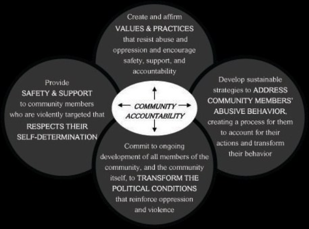 Ein Diagramm mit der Bezeichnung "Gemeinschaftsverantwortung", das einen zentralen Kreis zeigt, der durch Pfeile mit drei überlappenden Kreisen verbunden ist, alles in fetten, leuchtenden Farben.