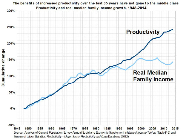 Liniendiagramm mit der Überschrift "Die Vorteile der erhöhten Produktivität der letzten 35 Jahre sind nicht der Mittelschicht zugute gekommen" zeigt Produktivitätsanstieg ohne Vorteile für die Mittelschicht.