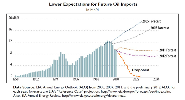 Line graph showing a downward trend in projected future oil imports with accompanying explanatory text.
