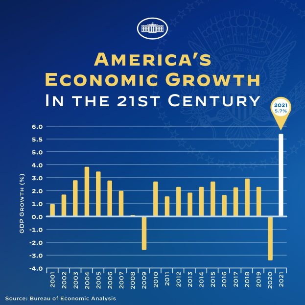 Ein blaues Plakat mit Text und einem Balkendiagramm, das das Wirtschaftswachstum der USA im 21. Jahrhundert veranschaulicht, wobei jeder Balken die Wachstumsrate eines Jahres darstellt.