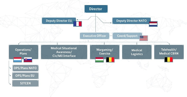 Diagramm der organisationalen Struktur der Europäischen Union, mit Flaggen der Mitgliedsländer und beschrifteten Abteilungen mit ihren Rollen.