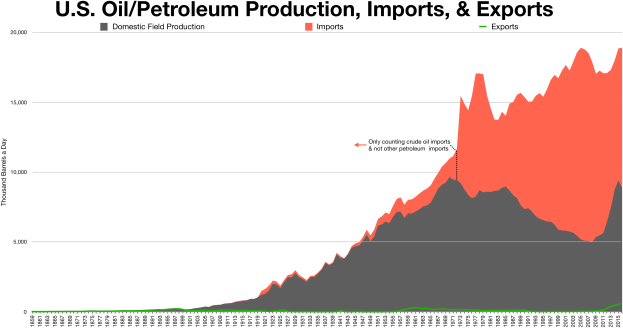 Eine Liniengrafik, die die US-Öl/Petroleum-Produktion, -Importe und -Exporte im Zeitverlauf zeigt, mit begleitendem erklärendem Text.