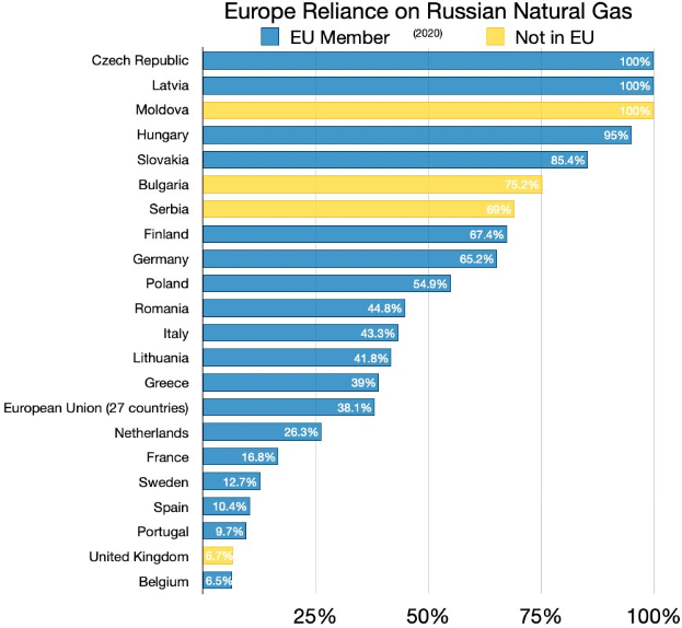 Balkendiagramm, das den prozentualen Anteil von Russlands natürlichen Gasimporten in Europa zeigt, mit Text, der die Investitionsprozentsätze angibt.