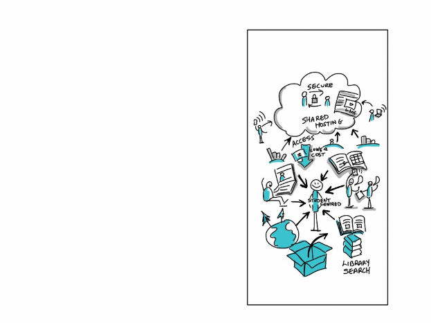 Diagramm auf einer Whiteboard, das Cloud-Computing mit Formen, Farben und Pfeilen veranschaulicht, begleitet von zugehörigem Text.