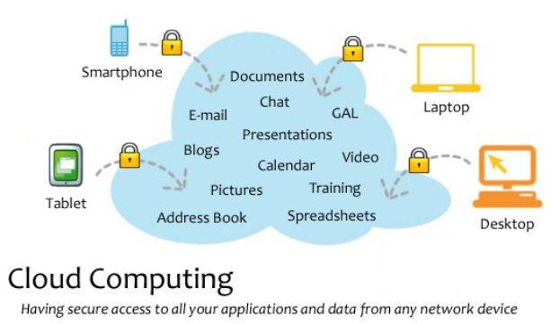 Diagramm eines Cloud-Computing-Systems mit mehreren Geräten (Laptop, Mobiltelefon, Tablet), die über sichere Schlässel verbunden sind und den sicheren Zugriff auf Anwendungen und Daten von jedem vernetzten Gerät veranschaulichen.