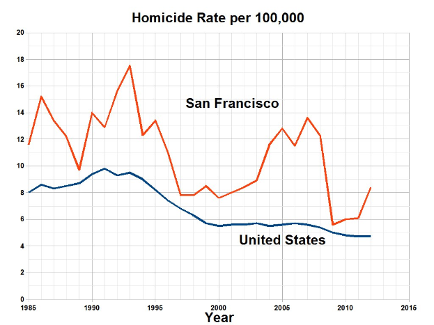 Liniendiagramm betitelt "San Francisco Mordrate pro 100.000" zeigt Mordraten in den USA über die Zeit auf einem weißen Hintergrund.