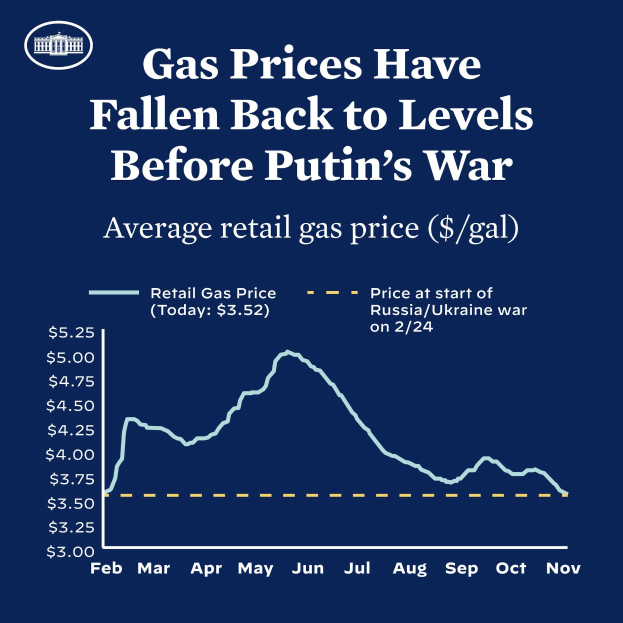 Ein blaues Plakat mit Text und einer Grafik, die den durchschnittlichen Einzelhandelsgaspreis in Russland und der Ukraine vergleicht und anzeigt, dass die Preise auf das Niveau vor dem Krieg zurückgekehrt sind.