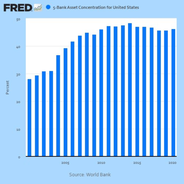 Bar graph illustrating the asset concentration among the five largest banks in the United States, with accompanying explanatory text.