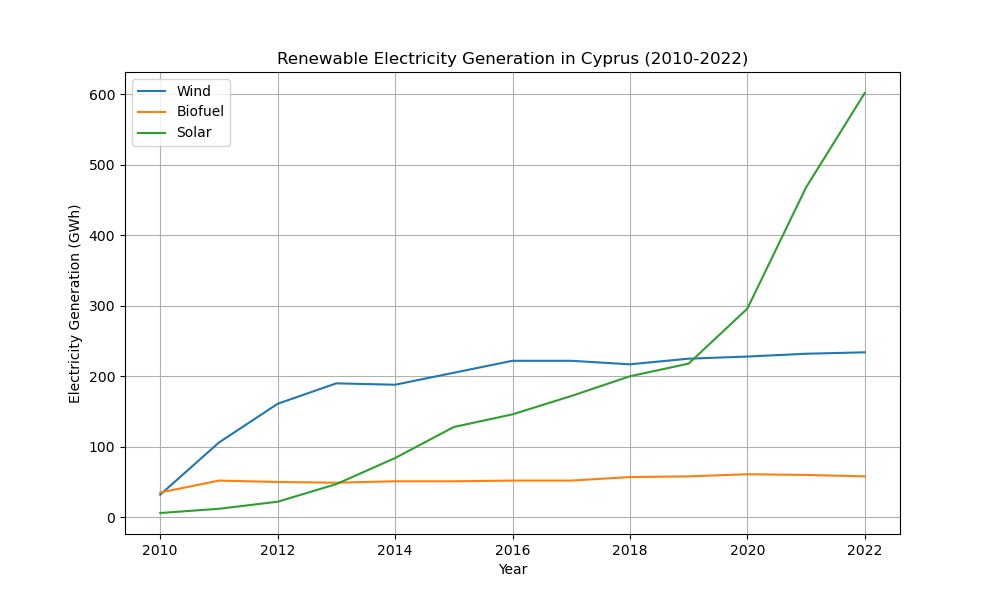Liniengraph, der die erneuerbare Stromerzeugung in Zypern von 2010 bis 2022 zeigt, mit blauen und grünen Linien, die verschiedene erneuerbare Energiequellen und ihre jährlichen Erzeugungsmengen darstellen.