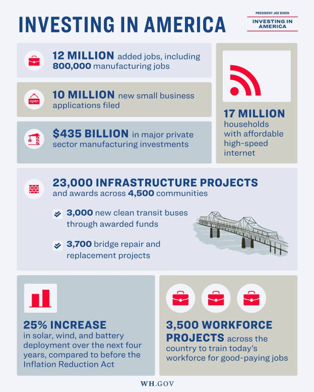Infografischer Plakatentwurf "Investing in America" mit Daten zu US-Industrien, Arbeitsplatzverfügbarkeit, Investitionsarten und -zeitplänen sowie begleitenden Grafiken und Diagrammen.