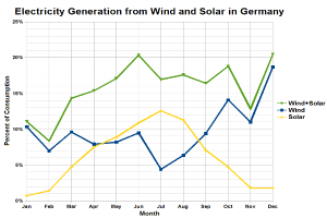 Eine Grafik zeigt die Stromerzeugung aus Wind und Sonne in Deutschland mit begleitendem Text, der zusätzliche Dateninformationen liefert.